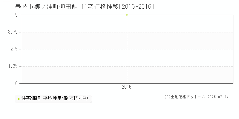 郷ノ浦町柳田触(壱岐市)の住宅価格推移グラフ(坪単価)[2016-2016年]