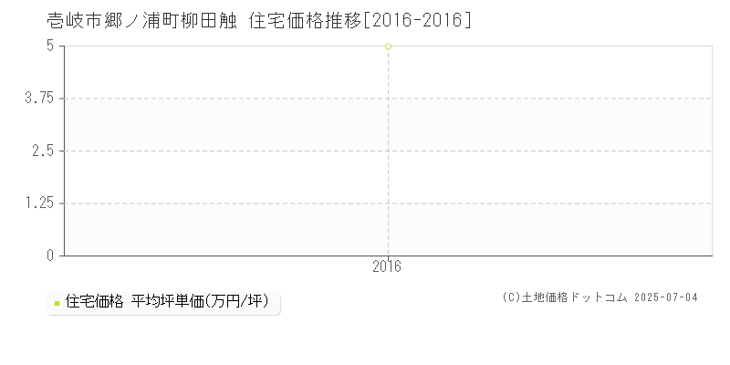 壱岐市郷ノ浦町柳田触の住宅価格推移グラフ 