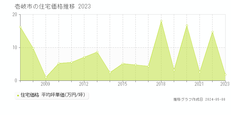 壱岐市の住宅価格推移グラフ 