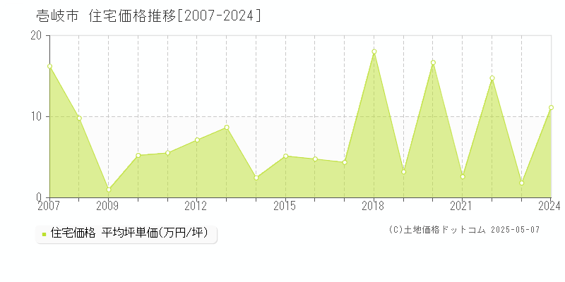 壱岐市(長崎県)の住宅価格推移グラフ(坪単価)[2007-2024年]