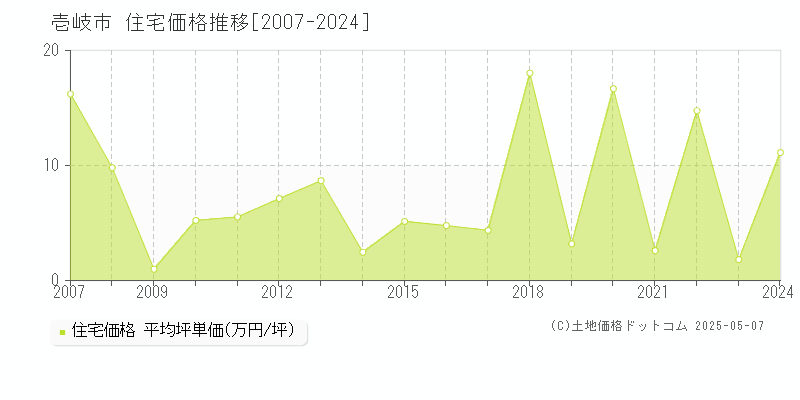 壱岐市全域の住宅価格推移グラフ 