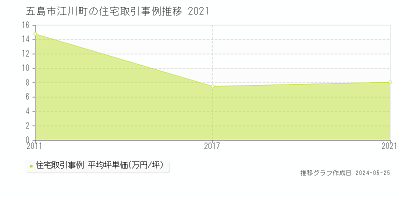 五島市江川町の住宅価格推移グラフ 