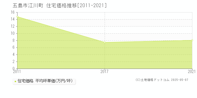 江川町(五島市)の住宅価格推移グラフ(坪単価)[2011-2021年]