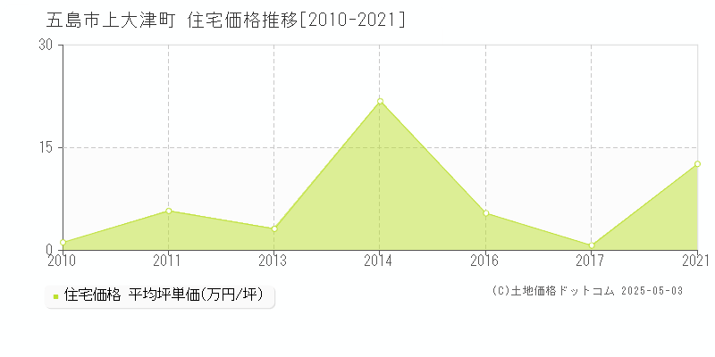 上大津町(五島市)の住宅価格推移グラフ(坪単価)[2010-2021年]