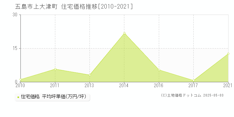 五島市上大津町の住宅価格推移グラフ 