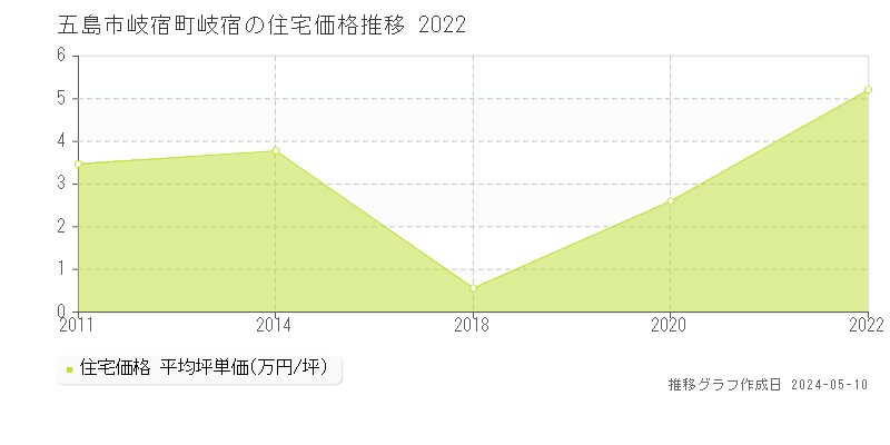 五島市岐宿町岐宿の住宅取引事例推移グラフ 