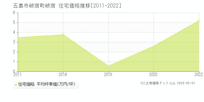 岐宿町岐宿(五島市)の住宅価格推移グラフ(坪単価)[2011-2022年]