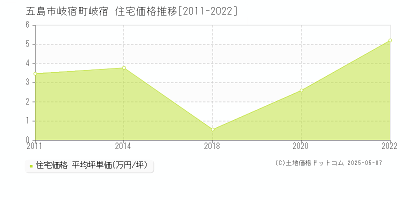 五島市岐宿町岐宿の住宅取引事例推移グラフ 