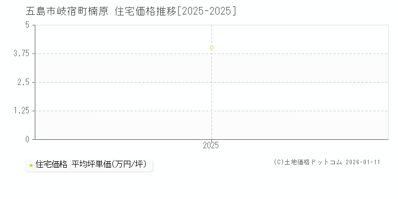 岐宿町楠原(五島市)の住宅価格推移グラフ(坪単価)[2025-2025年]