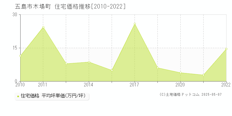 木場町(五島市)の住宅価格推移グラフ(坪単価)[2010-2022年]