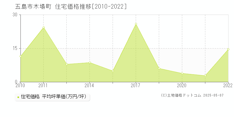 五島市木場町の住宅価格推移グラフ 