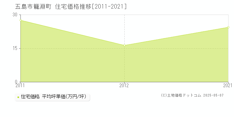 籠淵町(五島市)の住宅価格推移グラフ(坪単価)[2011-2021年]