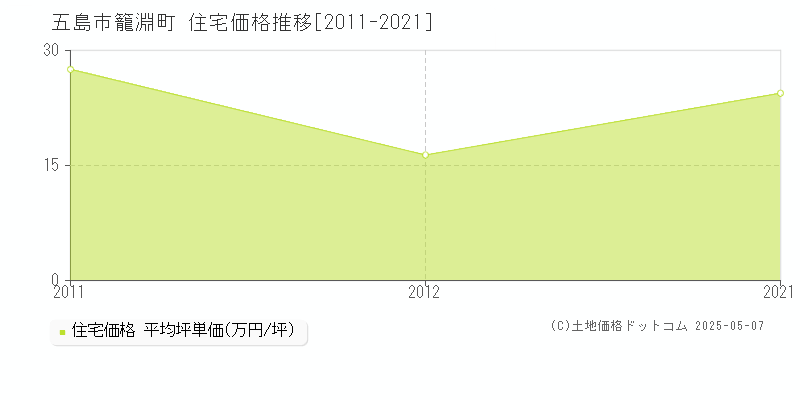 五島市籠淵町の住宅価格推移グラフ 