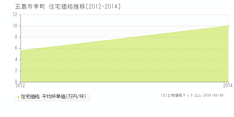 五島市幸町の住宅価格推移グラフ 