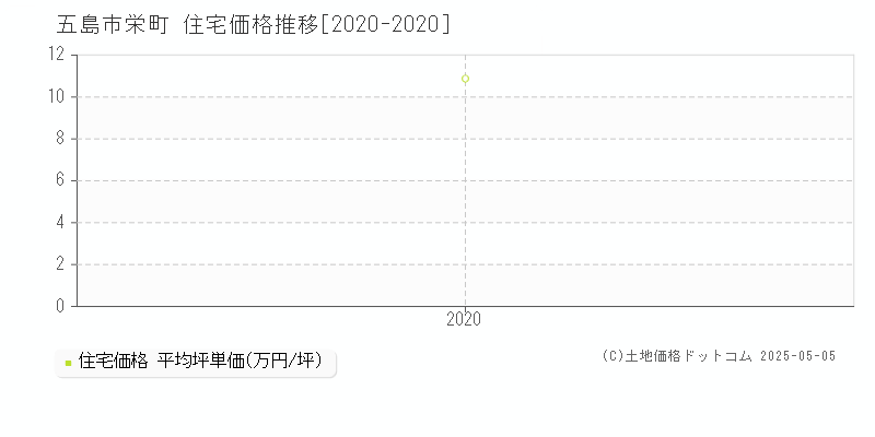 栄町(五島市)の住宅価格推移グラフ(坪単価)[2020-2020年]