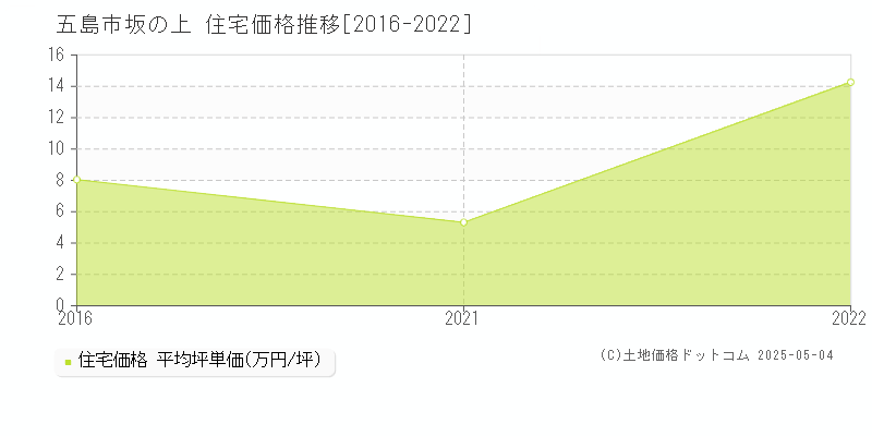 坂の上(五島市)の住宅価格推移グラフ(坪単価)[2016-2022年]