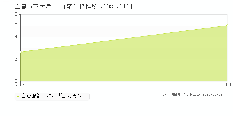 下大津町(五島市)の住宅価格推移グラフ(坪単価)[2008-2011年]