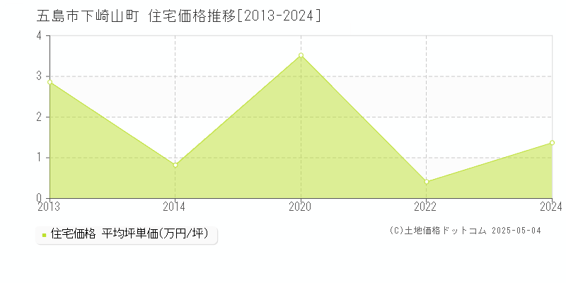 下崎山町(五島市)の住宅価格推移グラフ(坪単価)[2013-2024年]