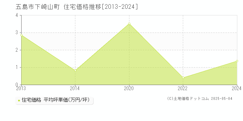 五島市下崎山町の住宅価格推移グラフ 