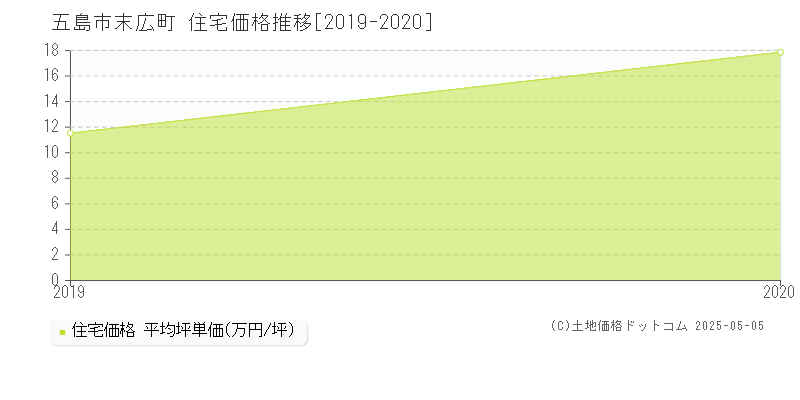 末広町(五島市)の住宅価格推移グラフ(坪単価)[2019-2020年]