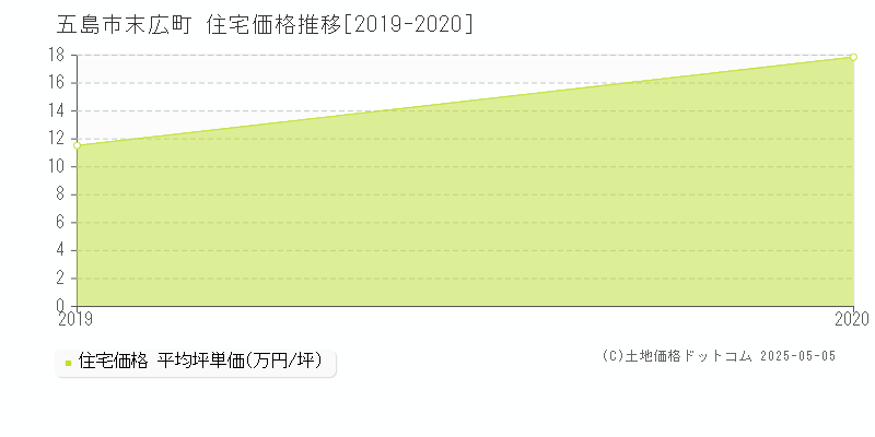 五島市末広町の住宅価格推移グラフ 