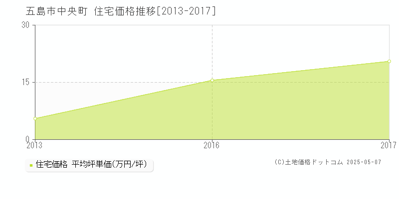 中央町(五島市)の住宅価格推移グラフ(坪単価)[2013-2017年]