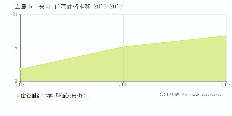 五島市中央町の住宅価格推移グラフ 