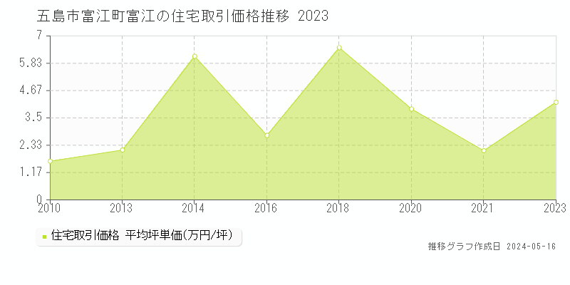 五島市富江町富江の住宅価格推移グラフ 