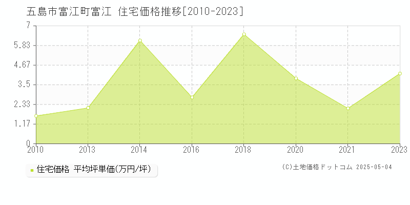 富江町富江(五島市)の住宅価格推移グラフ(坪単価)[2010-2023年]