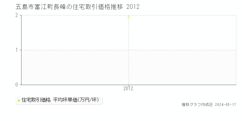 五島市富江町長峰の住宅価格推移グラフ 