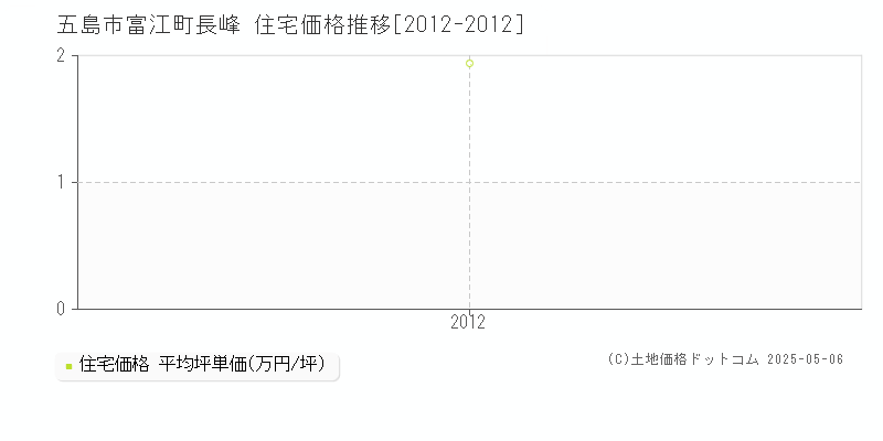 富江町長峰(五島市)の住宅価格推移グラフ(坪単価)[2012-2012年]