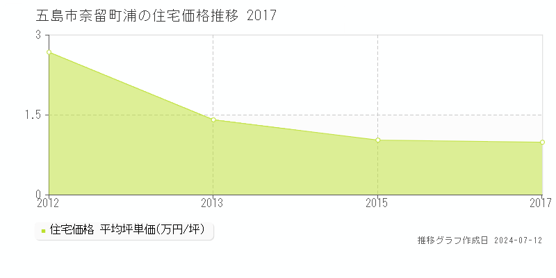 五島市奈留町浦の住宅価格推移グラフ 