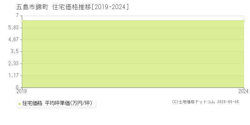 錦町(五島市)の住宅価格推移グラフ(坪単価)[2019-2024年]