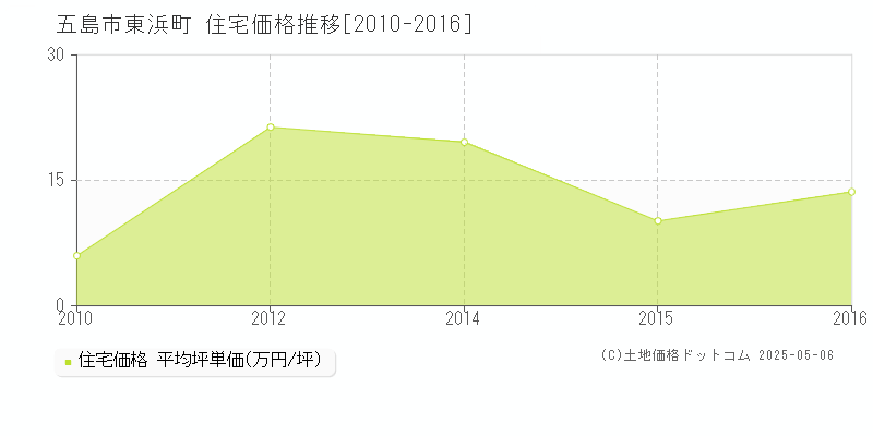 東浜町(五島市)の住宅価格推移グラフ(坪単価)[2010-2016年]