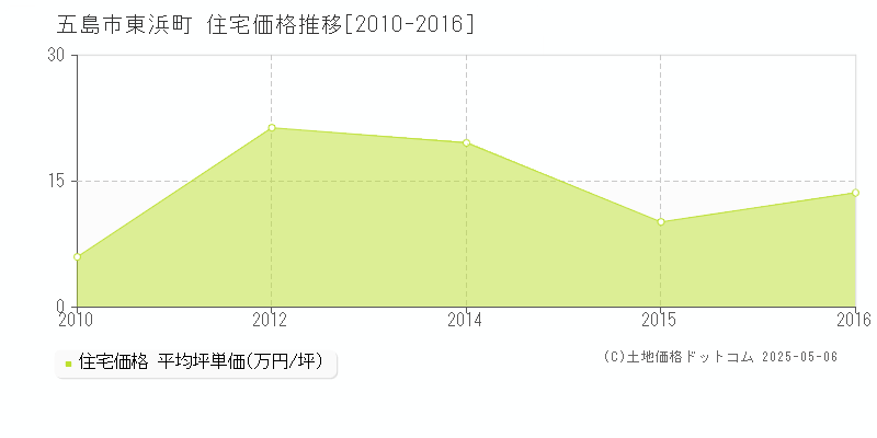 五島市東浜町の住宅価格推移グラフ 