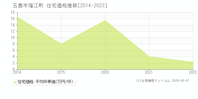 福江町(五島市)の住宅価格推移グラフ(坪単価)[2014-2023年]