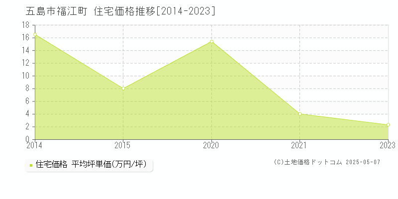 五島市福江町の住宅価格推移グラフ 