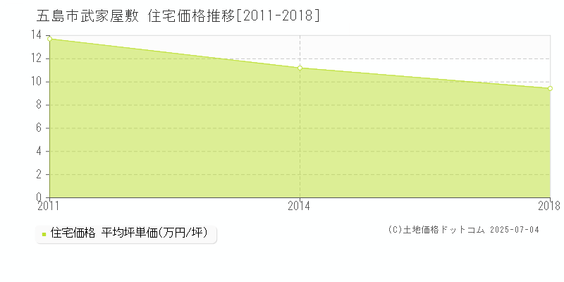 武家屋敷(五島市)の住宅価格推移グラフ(坪単価)[2011-2018年]