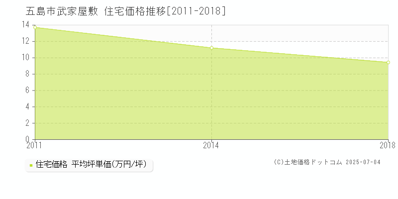 五島市武家屋敷の住宅価格推移グラフ 