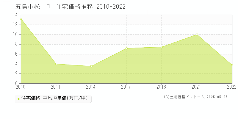 松山町(五島市)の住宅価格推移グラフ(坪単価)[2010-2022年]
