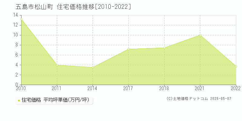 五島市松山町の住宅価格推移グラフ 