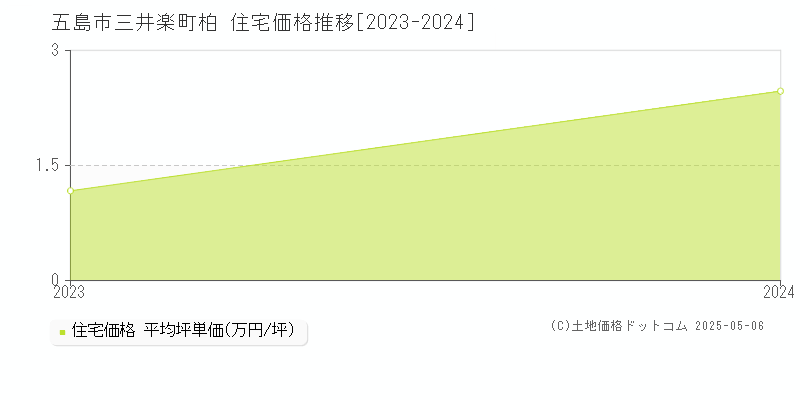 三井楽町柏(五島市)の住宅価格推移グラフ(坪単価)[2023-2024年]