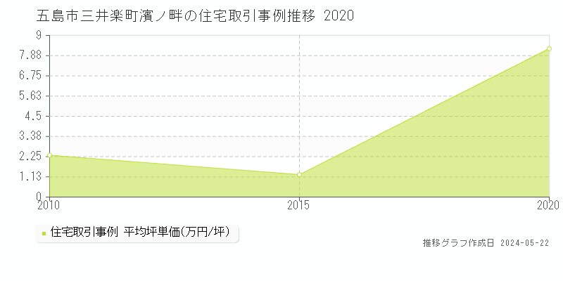 五島市三井楽町濱ノ畔の住宅価格推移グラフ 