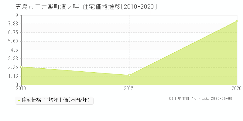 三井楽町濱ノ畔(五島市)の住宅価格推移グラフ(坪単価)[2010-2020年]