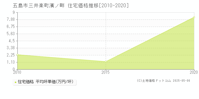 五島市三井楽町濱ノ畔の住宅価格推移グラフ 