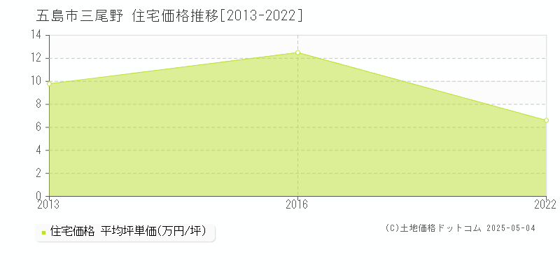 三尾野(五島市)の住宅価格推移グラフ(坪単価)[2013-2022年]