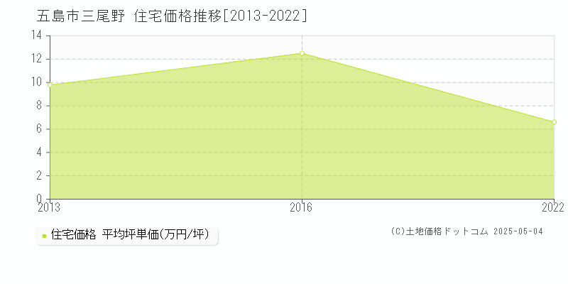 五島市三尾野の住宅価格推移グラフ 