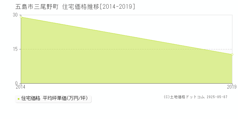 三尾野町(五島市)の住宅価格推移グラフ(坪単価)[2014-2019年]