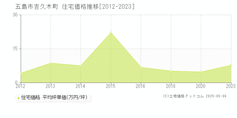 吉久木町(五島市)の住宅価格推移グラフ(坪単価)[2012-2023年]