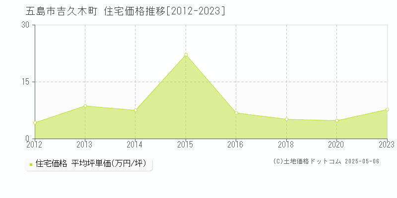 五島市吉久木町の住宅価格推移グラフ 